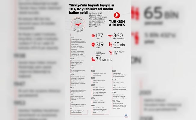 Türkiye'nin bayrak taşıyıcısı THY, 87 yılda küresel marka haline geldi