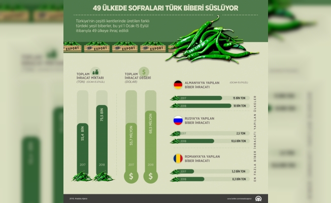 49 ülkede sofraları Türk biberi süslüyor