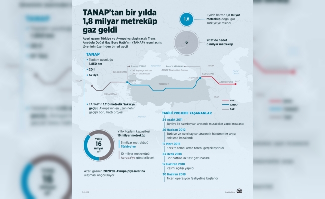 TANAP'tan bir yılda 1,8 milyar metreküp gaz geldi